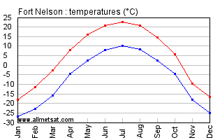 Fort Nelson British Columbia Canada Annual Temperature Graph